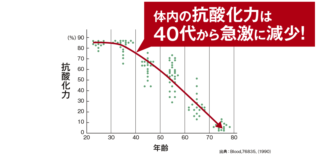 カシス抗酸化力グラフ