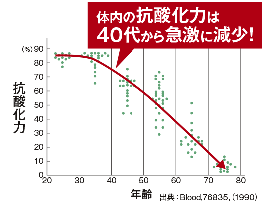カシス抗酸化力グラフ