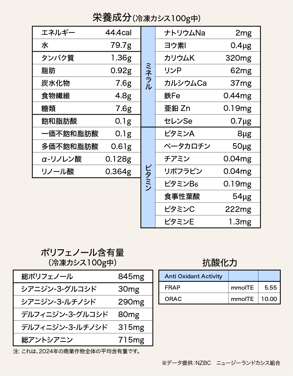 栄養成分図