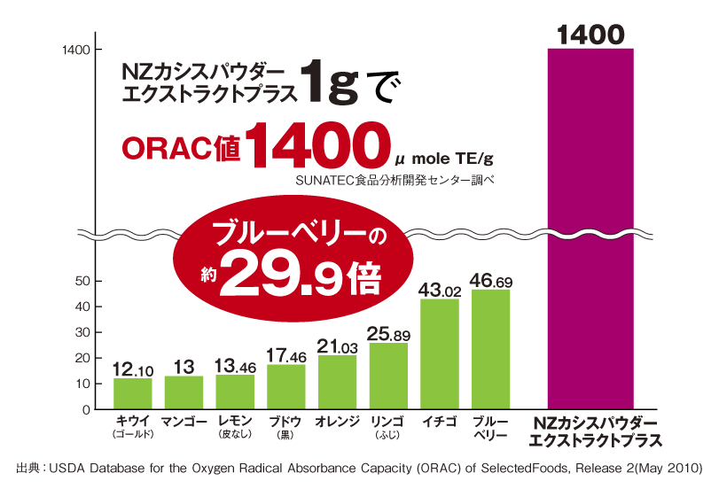 カシスORAC値グラフ