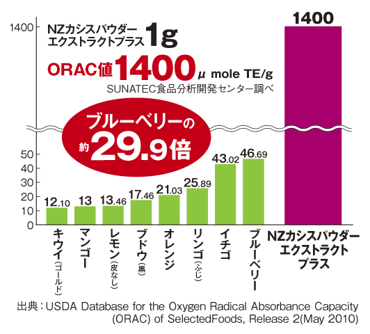 カシスORAC値グラフ