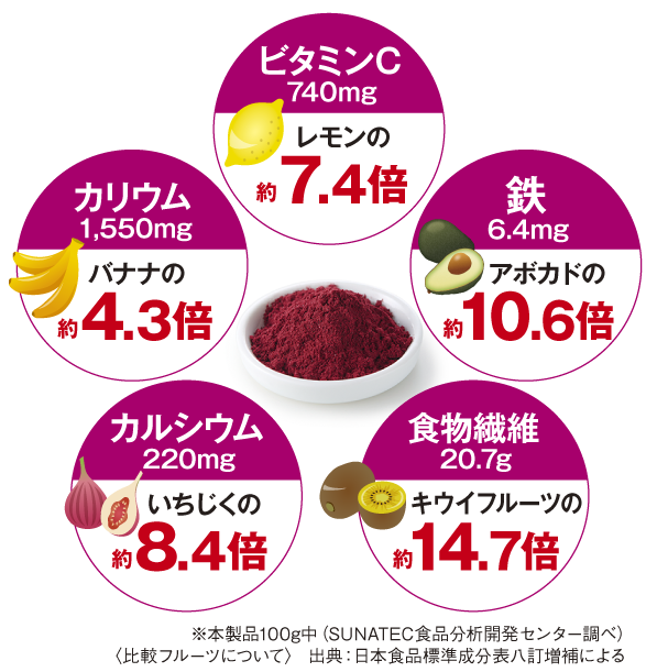 カシス栄養図